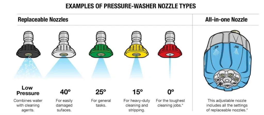 Pressure Washer Nozzle Types